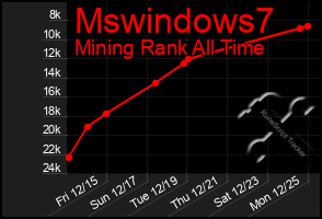 Total Graph of Mswindows7