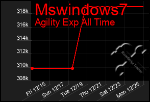 Total Graph of Mswindows7