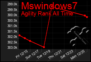 Total Graph of Mswindows7