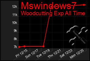 Total Graph of Mswindows7