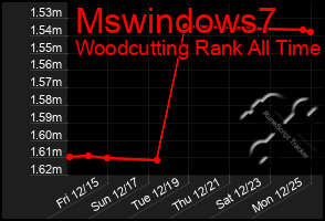 Total Graph of Mswindows7