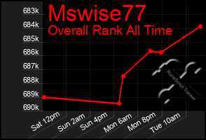 Total Graph of Mswise77