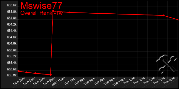 Last 7 Days Graph of Mswise77