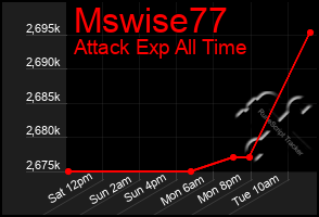 Total Graph of Mswise77