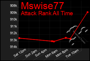 Total Graph of Mswise77