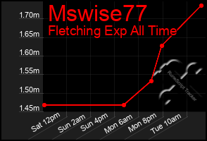 Total Graph of Mswise77