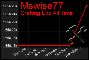 Total Graph of Mswise77