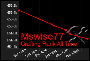 Total Graph of Mswise77