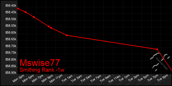 Last 7 Days Graph of Mswise77