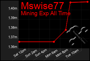 Total Graph of Mswise77