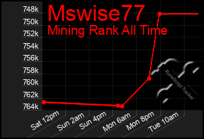 Total Graph of Mswise77