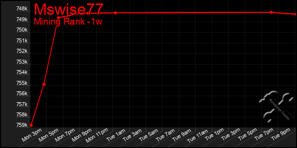 Last 7 Days Graph of Mswise77