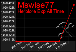 Total Graph of Mswise77