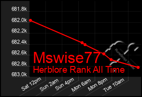 Total Graph of Mswise77