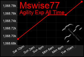 Total Graph of Mswise77