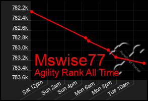 Total Graph of Mswise77