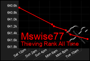 Total Graph of Mswise77