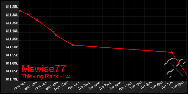 Last 7 Days Graph of Mswise77