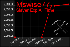 Total Graph of Mswise77