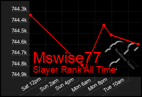 Total Graph of Mswise77