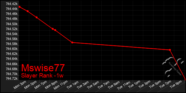 Last 7 Days Graph of Mswise77