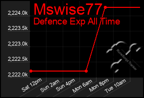 Total Graph of Mswise77