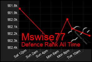 Total Graph of Mswise77