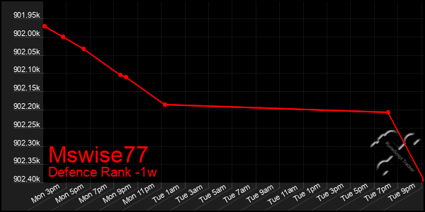 Last 7 Days Graph of Mswise77