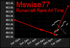 Total Graph of Mswise77