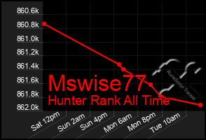 Total Graph of Mswise77