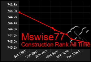 Total Graph of Mswise77