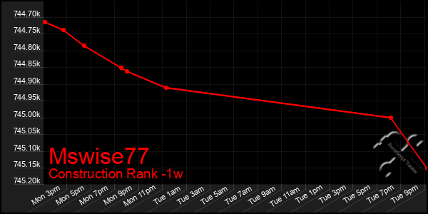 Last 7 Days Graph of Mswise77