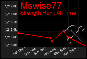 Total Graph of Mswise77