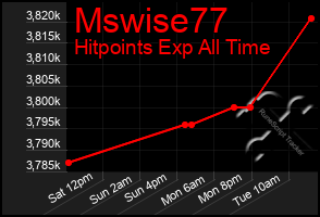 Total Graph of Mswise77