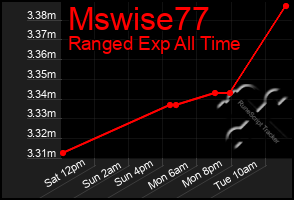 Total Graph of Mswise77