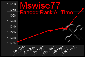 Total Graph of Mswise77