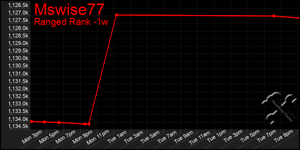 Last 7 Days Graph of Mswise77