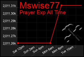 Total Graph of Mswise77