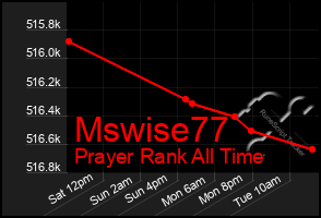 Total Graph of Mswise77