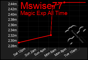 Total Graph of Mswise77