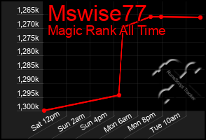 Total Graph of Mswise77