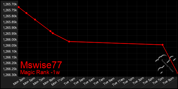 Last 7 Days Graph of Mswise77