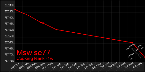 Last 7 Days Graph of Mswise77