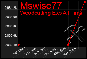 Total Graph of Mswise77