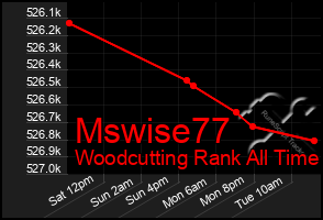 Total Graph of Mswise77