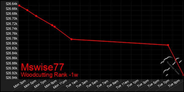 Last 7 Days Graph of Mswise77