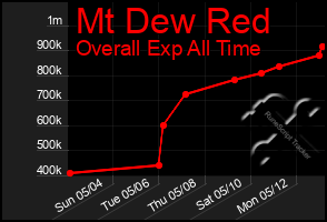 Total Graph of Mt Dew Red