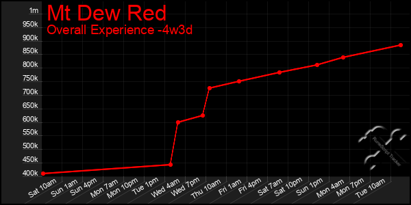 Last 31 Days Graph of Mt Dew Red