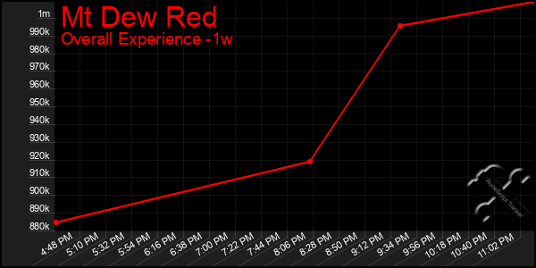 1 Week Graph of Mt Dew Red