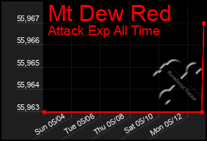 Total Graph of Mt Dew Red